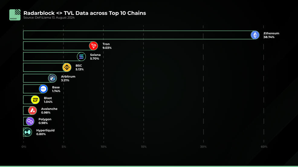 TVL Charts (Radarblock)